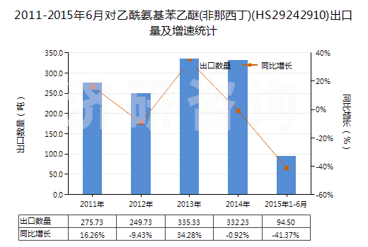2011-2015年6月對乙酰氨基苯乙醚(非那西丁)(HS29242910)出口量及增速統(tǒng)計